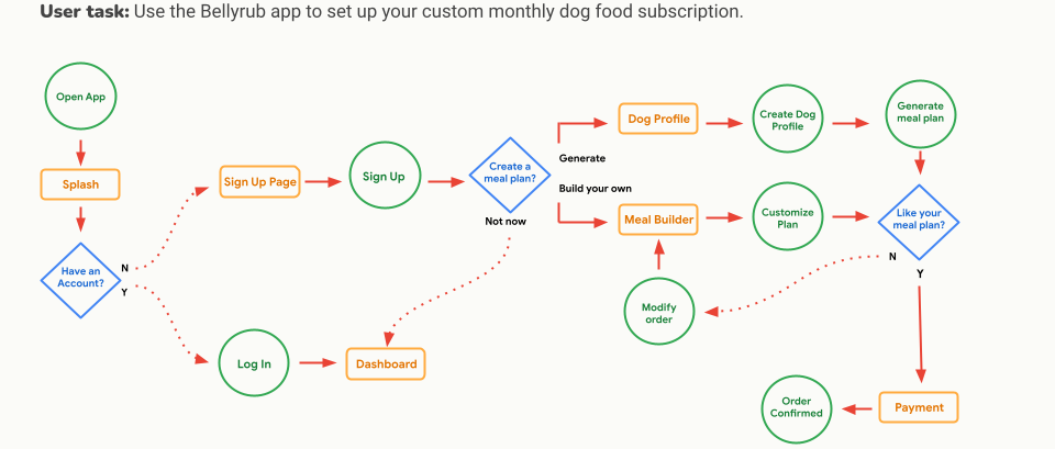 Bellyrub Userflow Diagram