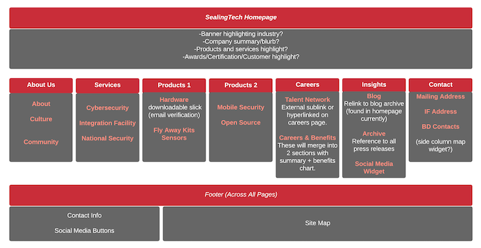 SealingTech Sitemap Draft